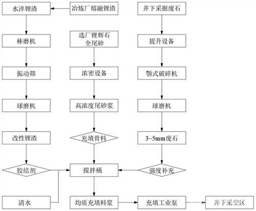 全鋰廢料用于采空區(qū)膠結(jié)充填的方法