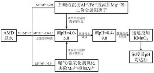 酸性礦山廢水的處理方法