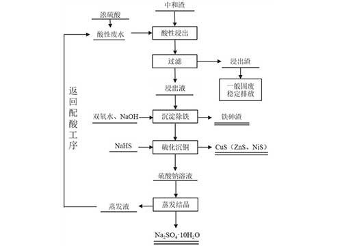 從處理礦山酸性廢水產(chǎn)出的中和渣中綜合回收有價(jià)元素的方法