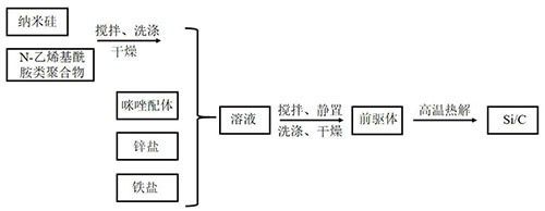 鋰離子電池負(fù)極用Fe摻雜的Si/C復(fù)合材料的制備方法