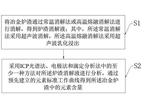 冶金爐渣在線監(jiān)測(cè)分析方法及系統(tǒng)