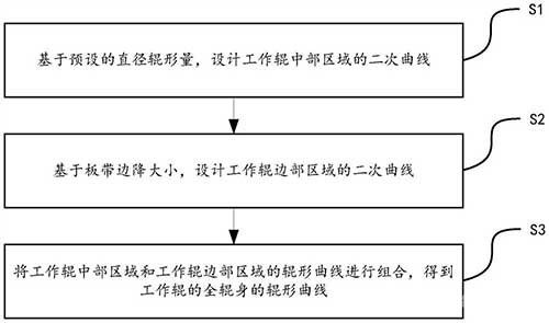 線性降低板帶邊降的工作輥以及輥形設(shè)計(jì)方法