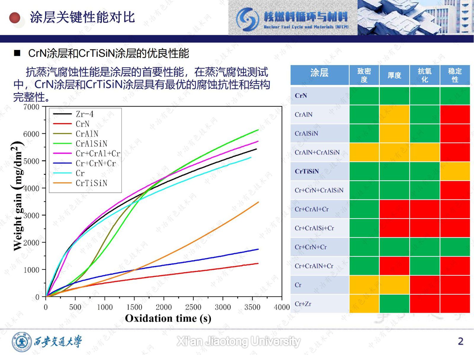 鋯合金包殼表面CrN和CrTiSiN涂層的水腐蝕和耐磨損性能研究