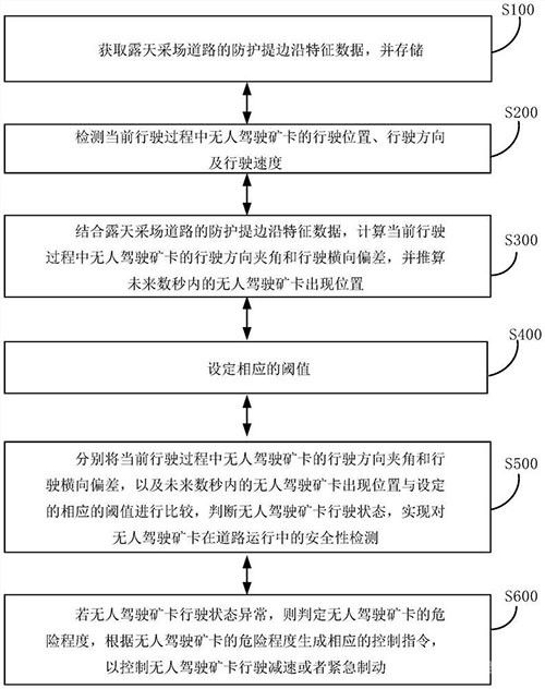 露天礦山無人駕駛生產(chǎn)運(yùn)輸安全的檢測方法及系統(tǒng)