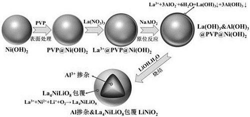 鋁摻雜和鑭鎳鋰的氧化物包覆的正極材料、前驅(qū)體及其制備方法