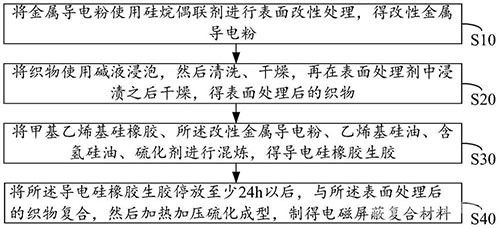 電磁屏蔽復(fù)合材料及其制備方法