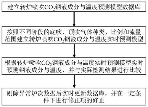 轉(zhuǎn)爐噴吹CO2鋼液成分與溫度實(shí)時(shí)動態(tài)預(yù)測的方法