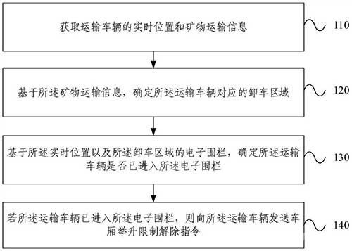 卸車作業(yè)控制方法、裝置、系統(tǒng)和運輸車輛