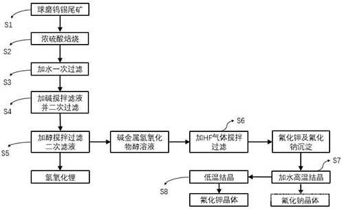 利用鎢錫尾礦回收氫氧化鋰氟化鈉及氟化鉀的方法