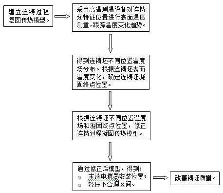 修正連鑄過程凝固傳熱模型的方法