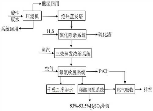 酸性廢水循環(huán)再利用的方法