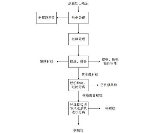 退役動(dòng)力電池回收處理方法、設(shè)備及系統(tǒng)