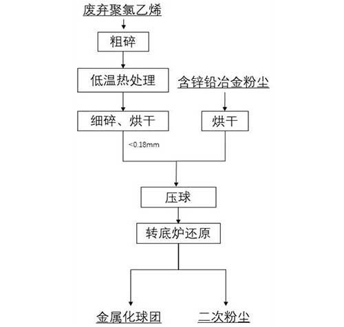 以廢棄聚氯乙烯為含鋅鉛冶金粉塵還原揮發(fā)劑的共資源化利用方法