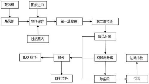 懸浮聚合可發(fā)性聚苯乙烯固廢分離回收方法