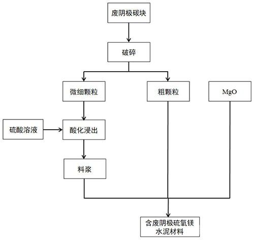 廢棄鋁電解廢陰極碳塊為原料制備鎂質(zhì)材料的方法