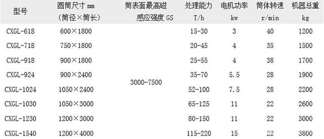 CXGL型干式砂礦磁選機技術參數(shù)