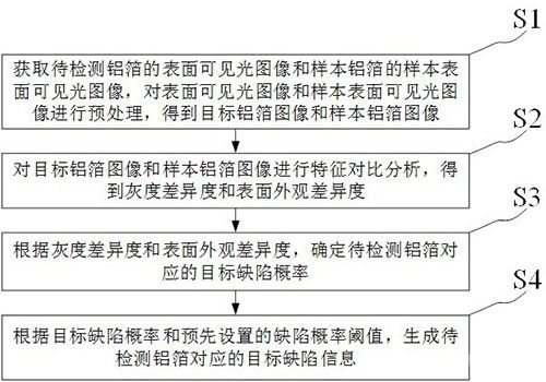 鋁箔表面缺陷識別方法