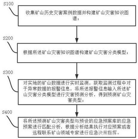 應(yīng)對(duì)礦山災(zāi)難的綜合性應(yīng)急指揮方法及系統(tǒng)