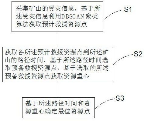 礦山救援的時(shí)空協(xié)同資源調(diào)度系統(tǒng)和方法