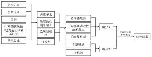 采用納米黏土改性的雙組分室溫加成型液體硅膠制備硅膠制品的方法