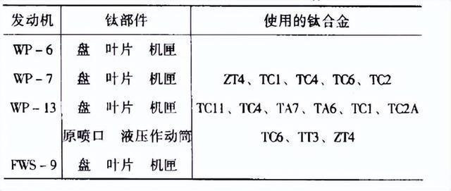 我國軍用航空發(fā)動機的用鈦量