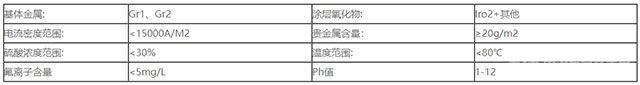 銥系鈦基金屬氧化物陽(yáng)極-參數(shù)