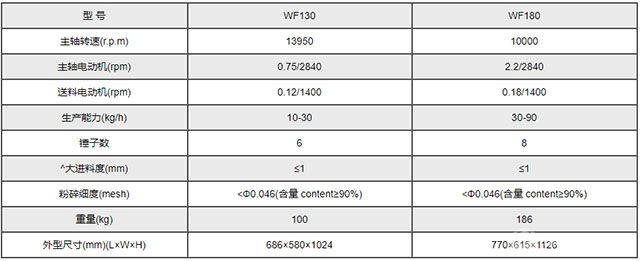 WF130、WF180型微粒高效粉碎機(jī)技術(shù)參數(shù)