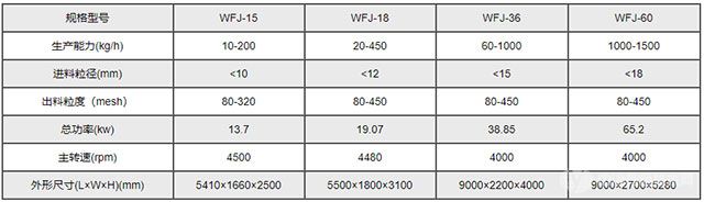 微粉碎機(jī)技術(shù)參數(shù)