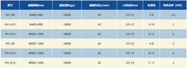 沉沒式濕式高強磁磁選機技術(shù)參數(shù)