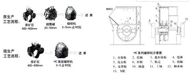 HC系列高效節(jié)能破碎機工藝流程