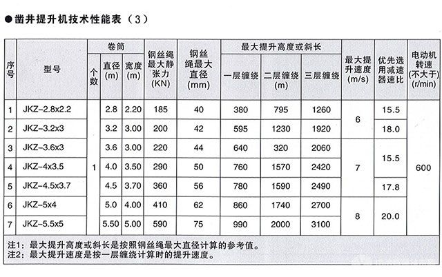 JZ系列鑿井絞車-技術(shù)性能表