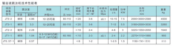 鋸齒波跳汰機參數(shù)