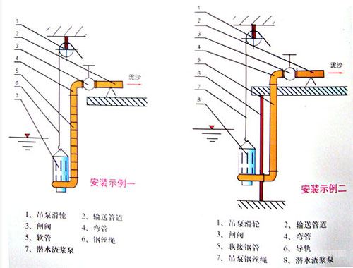 耐磨潛水排砂泵