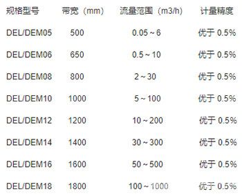 DEL/DEM定量給料機選型表