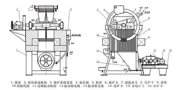 DLS系列立環(huán)式高梯度磁選機-結(jié)構(gòu)圖