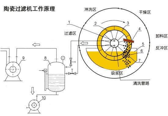 陶瓷過濾機工作原理