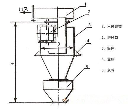 旋風(fēng)除塵器工作原理