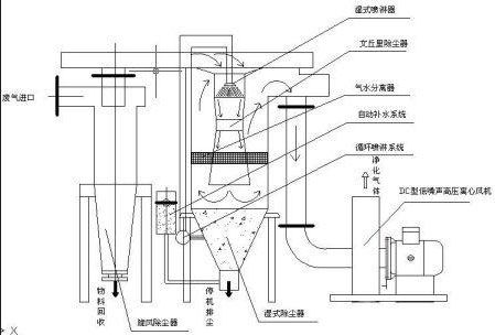 旋風(fēng)除塵器工作原理