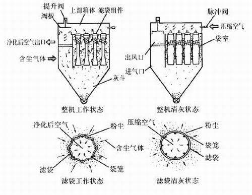 氣箱脈沖袋式除塵器工作原理