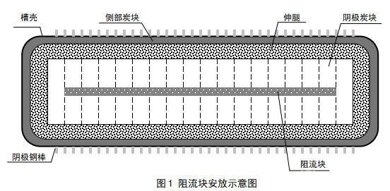 在產(chǎn)鋁電解槽雙向阻流節(jié)能技術(shù)工業(yè)試驗(yàn)