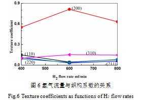 氫氣流量與織構(gòu)系數(shù)的關(guān)系