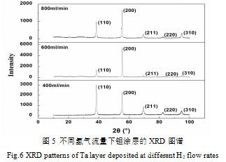 不同氫氣流量下鉭涂層的XRD圖譜
