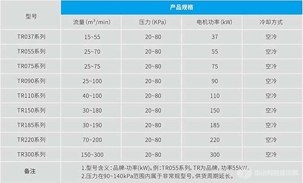 磁懸浮鼓風(fēng)機(jī)-規(guī)格型號(hào)