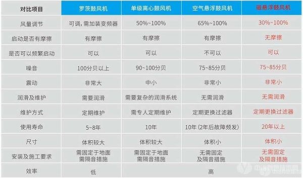 磁懸浮鼓風(fēng)機(jī)-性能比較