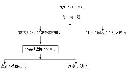 濃縮+過濾的脫水方法