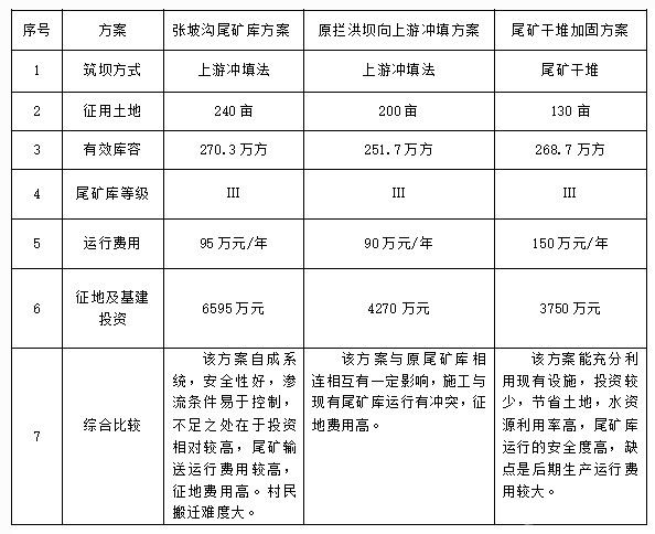 尾礦干堆加固筑壩法