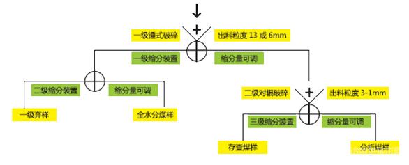 破碎縮分聯(lián)合制樣機(jī)（皮帶輸送給料）工作原理