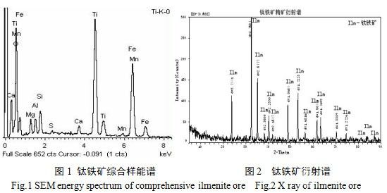 鈦鐵礦制備人造金紅石半工業(yè)試驗(yàn)