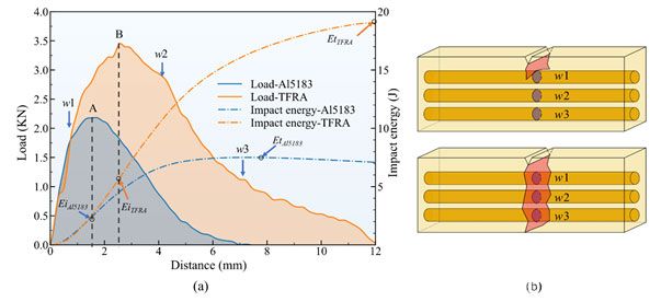 (a) Al5183 沉積體和 TFRA 的示波沖擊結(jié)果圖;(b) TFRA 在沖擊過(guò)程中絲材作用的示意圖