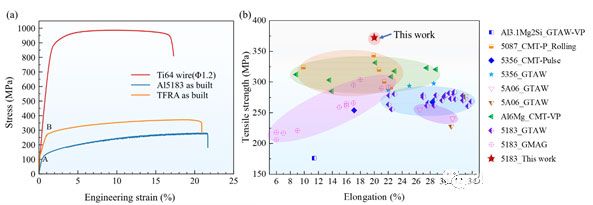  (a)Ti64、Al5183沉積體和TFRA的拉伸(應(yīng)力-應(yīng)變)曲線(xiàn);(b)5系列鋁合金電弧增材制造拉伸性能